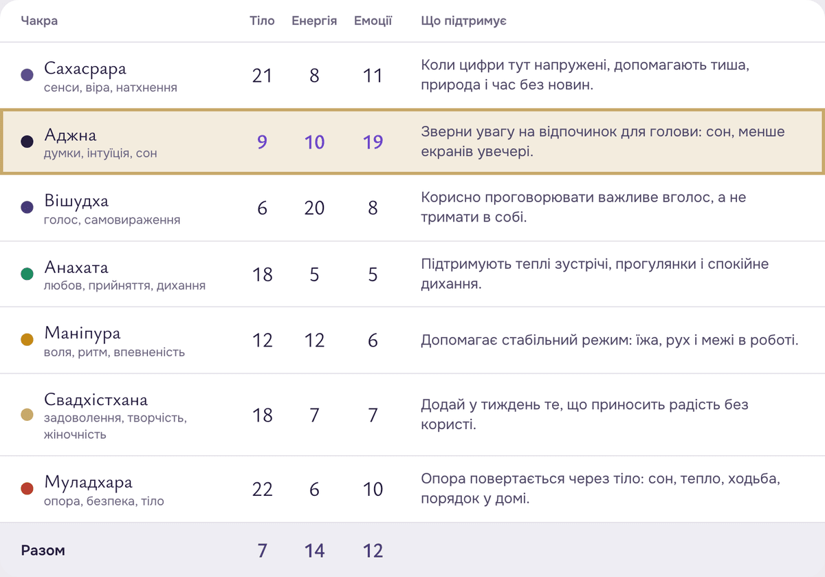 Карта чакр у Матриці Долі: три числа в рядку Аджни